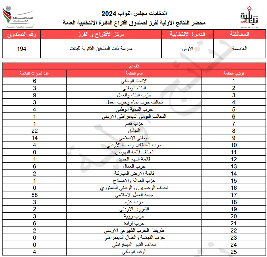 عاجل: الاردن24 تنشر محاضر النتائج الاولية لصناديق الدائرة العامة 