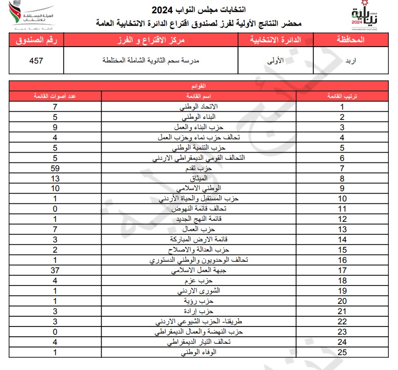 عاجل: الاردن24 تنشر محاضر النتائج الاولية لصناديق الدائرة العامة 