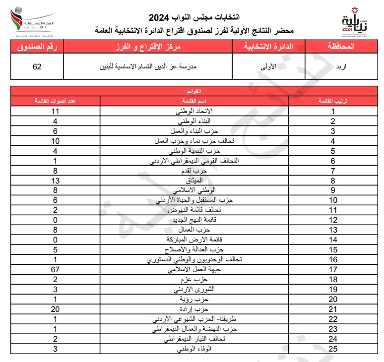 عاجل: الاردن24 تنشر محاضر النتائج الاولية لصناديق الدائرة العامة 