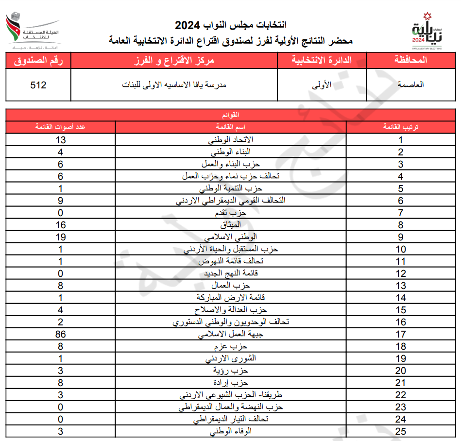 عاجل: الاردن24 تنشر محاضر النتائج الاولية لصناديق الدائرة العامة 