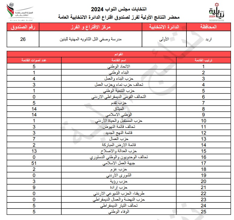 عاجل: الاردن24 تنشر محاضر النتائج الاولية لصناديق الدائرة العامة 