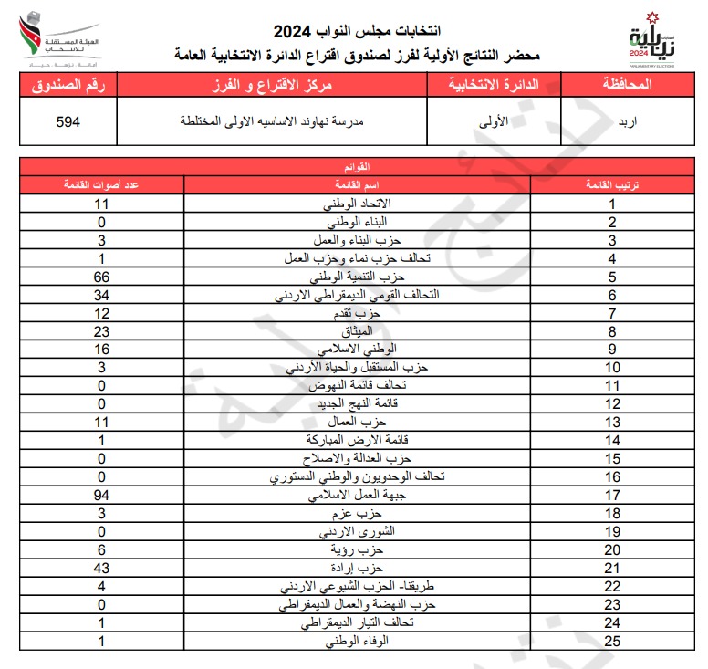 عاجل: الاردن24 تنشر محاضر النتائج الاولية لصناديق الدائرة العامة 