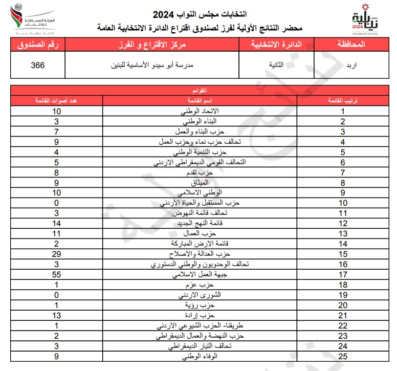 عاجل: الاردن24 تنشر محاضر النتائج الاولية لصناديق الدائرة العامة 