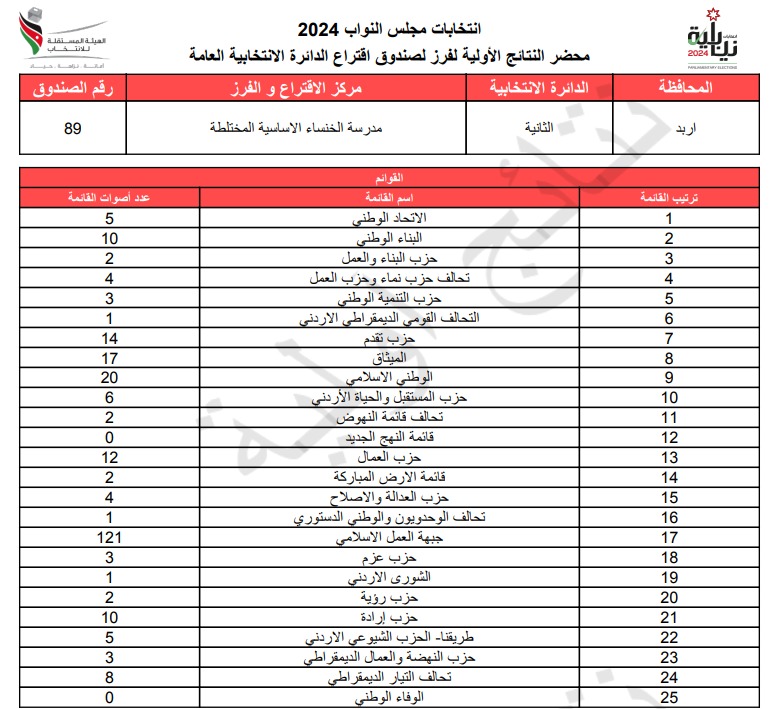 عاجل: الاردن24 تنشر محاضر النتائج الاولية لصناديق الدائرة العامة 