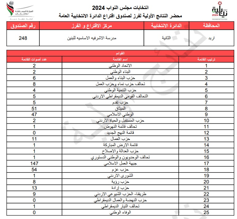 عاجل: الاردن24 تنشر محاضر النتائج الاولية لصناديق الدائرة العامة 