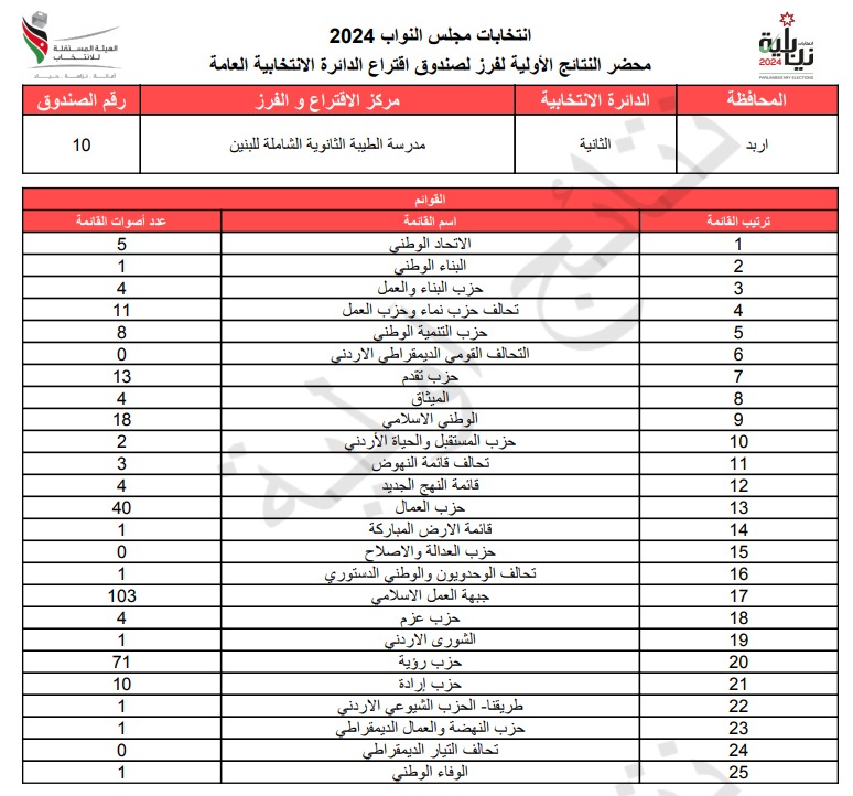 عاجل: الاردن24 تنشر محاضر النتائج الاولية لصناديق الدائرة العامة 