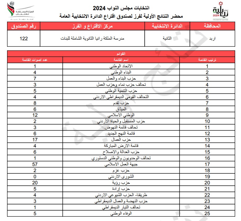 عاجل: الاردن24 تنشر محاضر النتائج الاولية لصناديق الدائرة العامة 