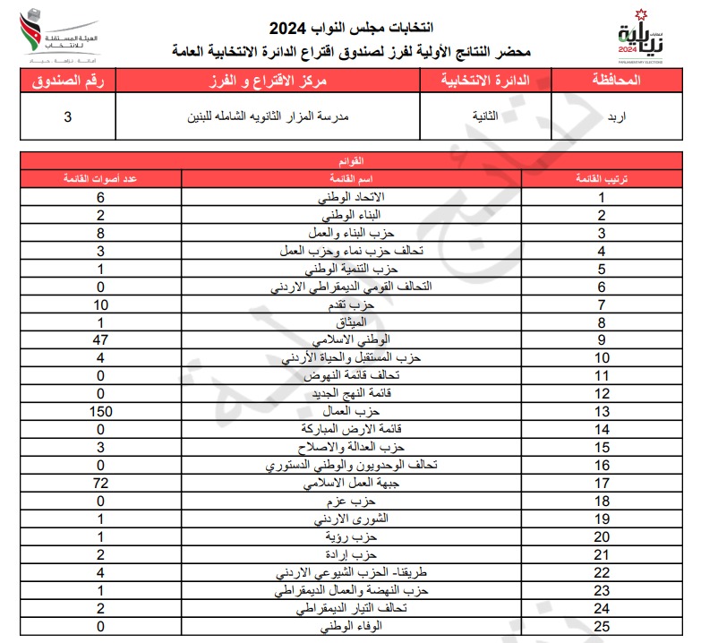 عاجل: الاردن24 تنشر محاضر النتائج الاولية لصناديق الدائرة العامة 