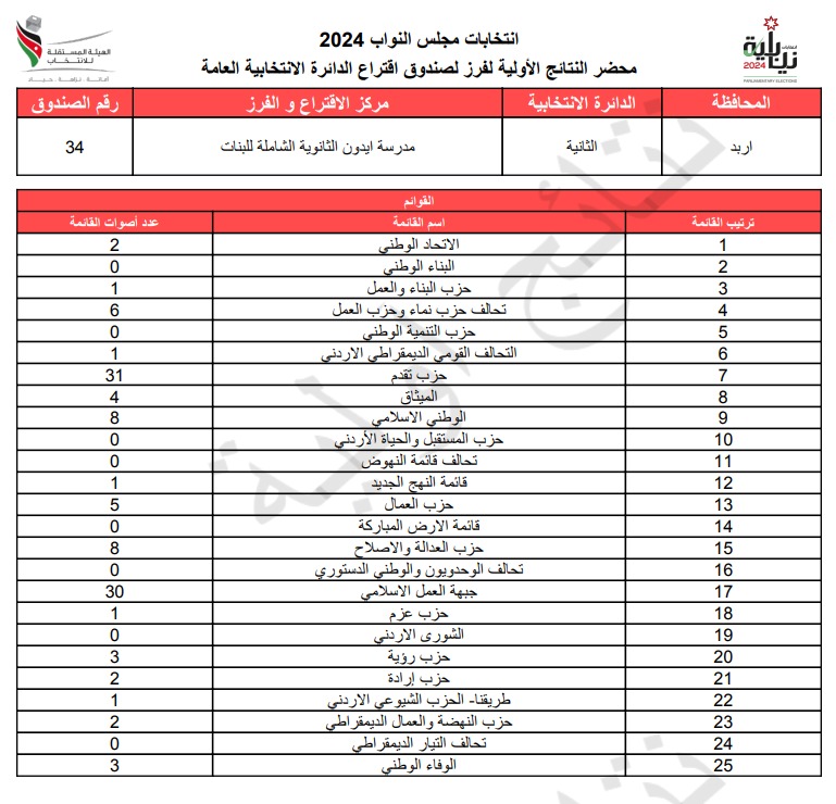 عاجل: الاردن24 تنشر محاضر النتائج الاولية لصناديق الدائرة العامة 