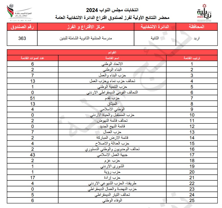  الاردن24 تنشر محاضر النتائج الاولية لصناديق الدائرة العامة 