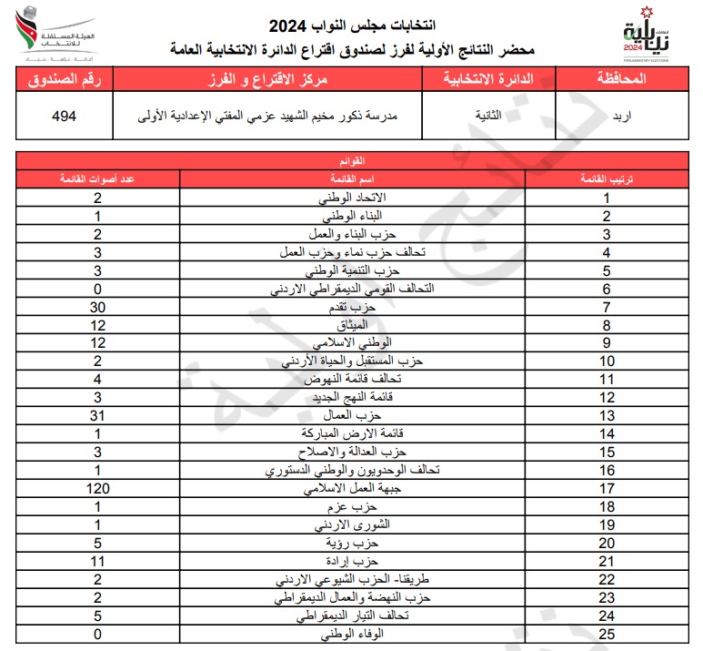  الاردن24 تنشر محاضر النتائج الاولية لصناديق الدائرة العامة 