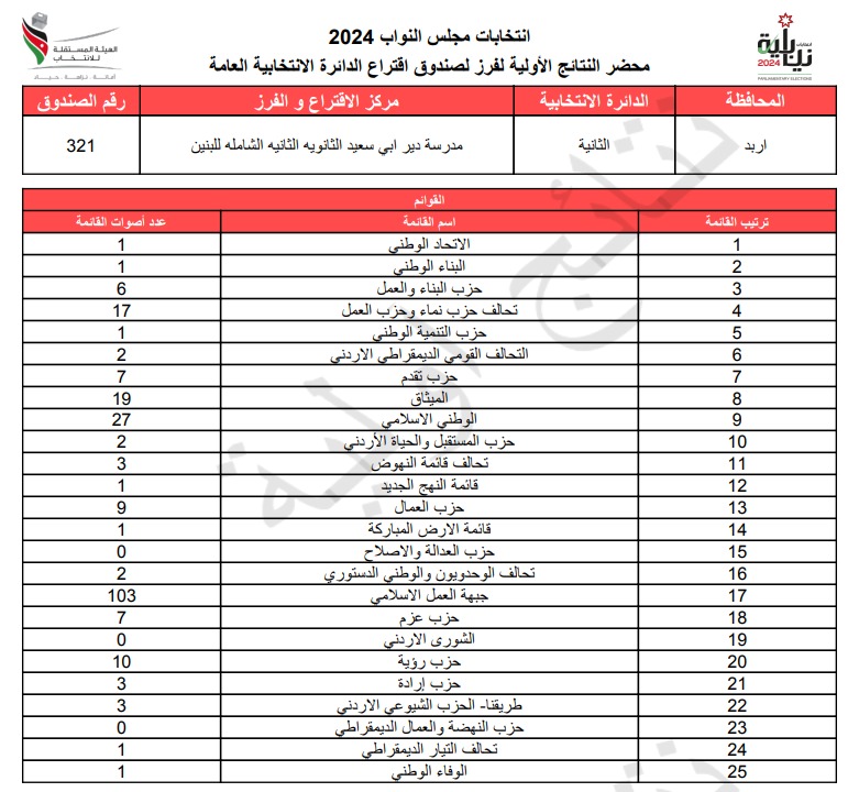  الاردن24 تنشر محاضر النتائج الاولية لصناديق الدائرة العامة 