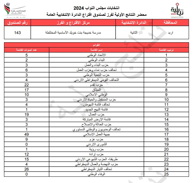  الاردن24 تنشر محاضر النتائج الاولية لصناديق الدائرة العامة 