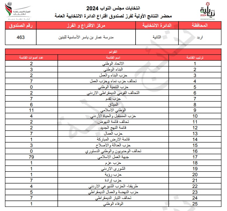  الاردن24 تنشر محاضر النتائج الاولية لصناديق الدائرة العامة 