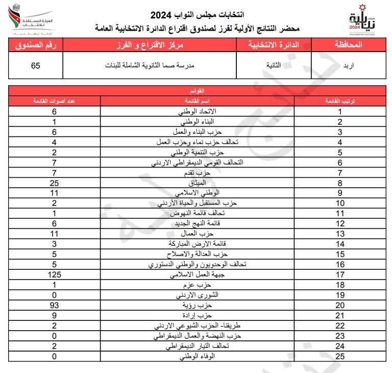  الاردن24 تنشر محاضر النتائج الاولية لصناديق الدائرة العامة 