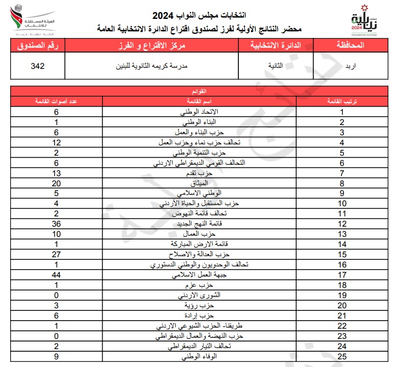  الاردن24 تنشر محاضر النتائج الاولية لصناديق الدائرة العامة 