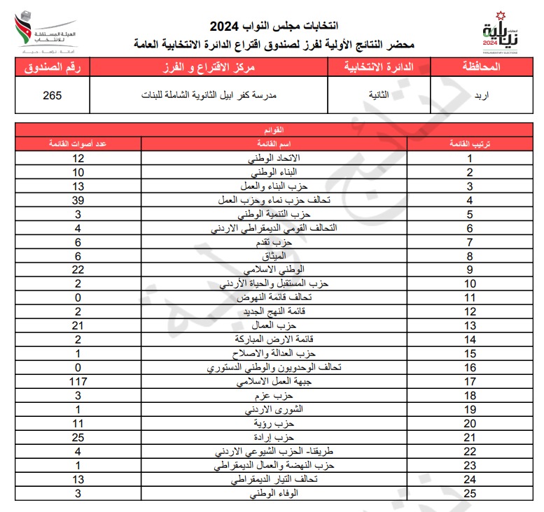  الاردن24 تنشر محاضر النتائج الاولية لصناديق الدائرة العامة 