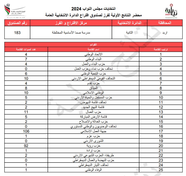  الاردن24 تنشر محاضر النتائج الاولية لصناديق الدائرة العامة 