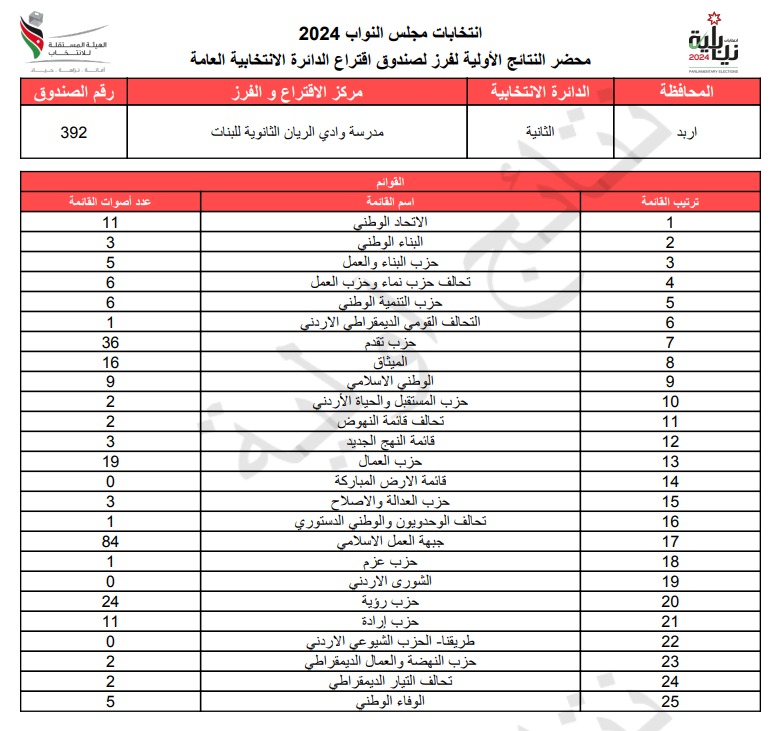  الاردن24 تنشر محاضر النتائج الاولية لصناديق الدائرة العامة 