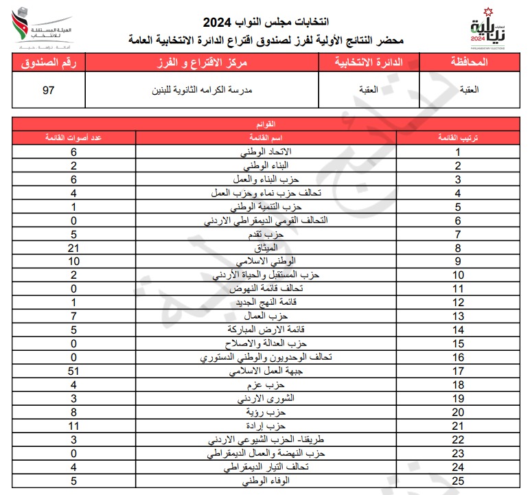  الاردن24 تنشر محاضر النتائج الاولية لصناديق الدائرة العامة 