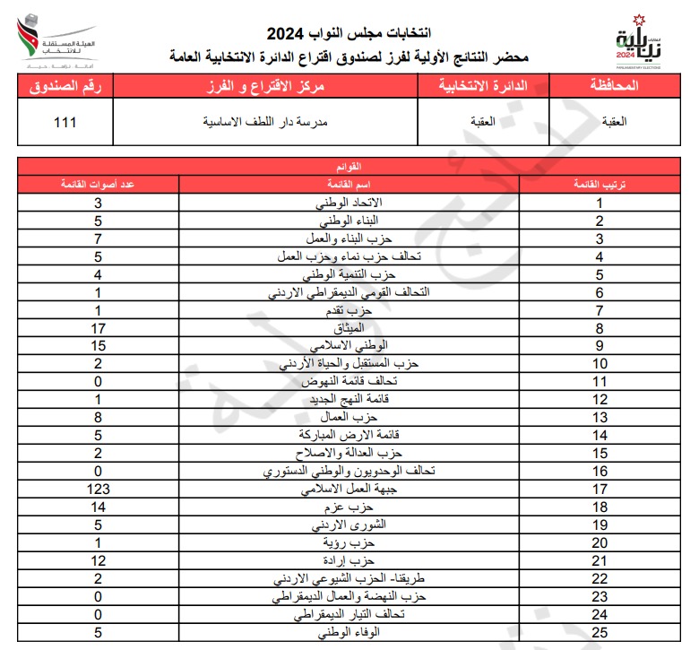  الاردن24 تنشر محاضر النتائج الاولية لصناديق الدائرة العامة 