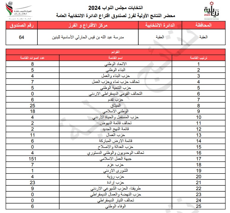  الاردن24 تنشر محاضر النتائج الاولية لصناديق الدائرة العامة 