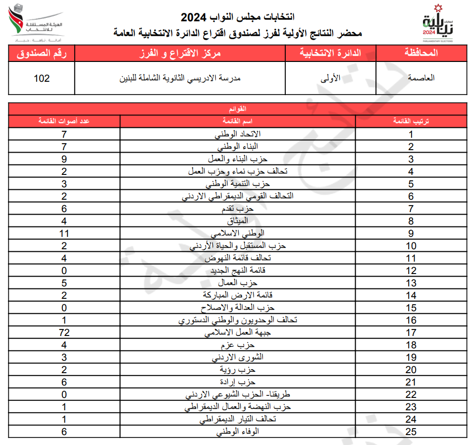 عاجل: الاردن24 تنشر محاضر النتائج الاولية لصناديق الدائرة العامة 