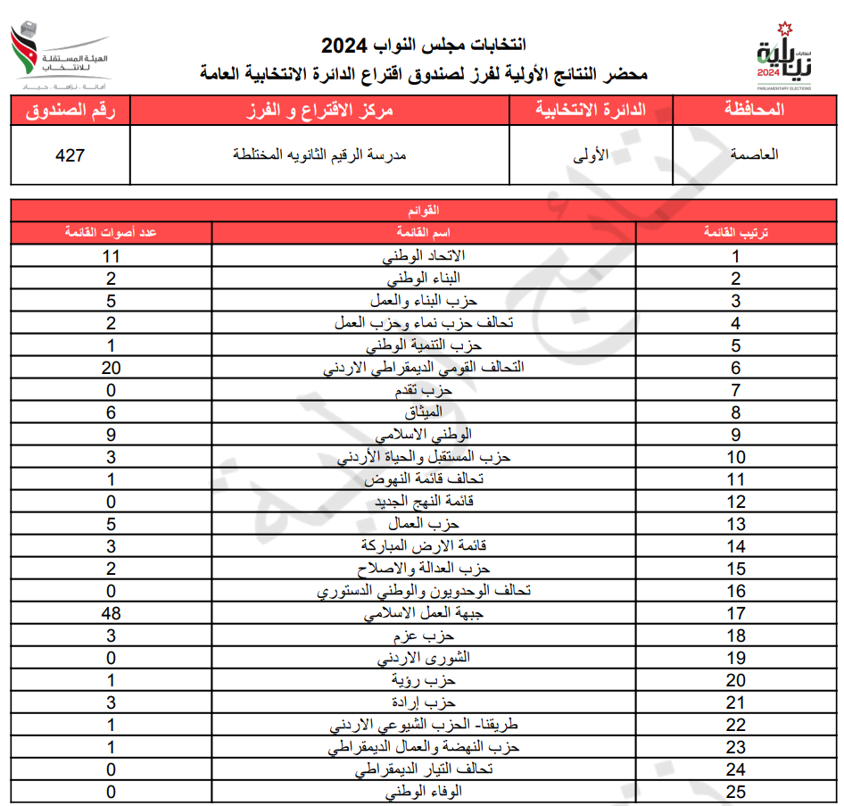 عاجل: الاردن24 تنشر محاضر النتائج الاولية لصناديق الدائرة العامة 