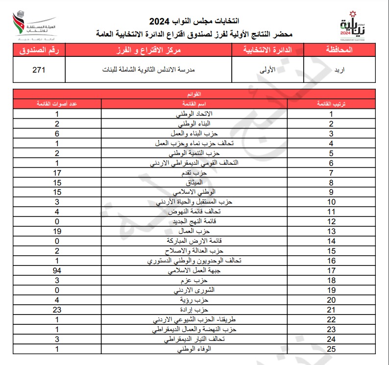 عاجل: الاردن24 تنشر محاضر النتائج الاولية لصناديق الدائرة العامة 