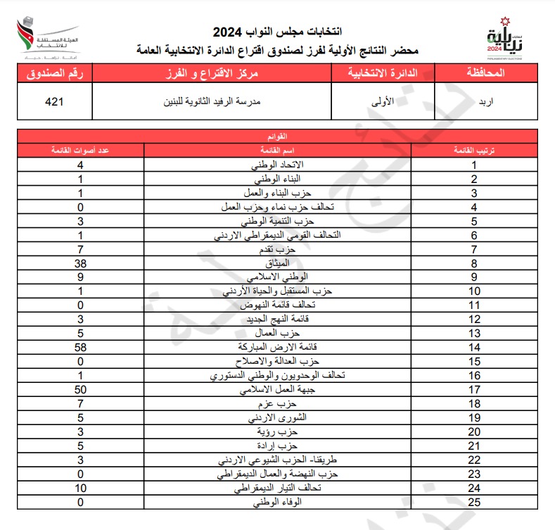 عاجل: الاردن24 تنشر محاضر النتائج الاولية لصناديق الدائرة العامة 