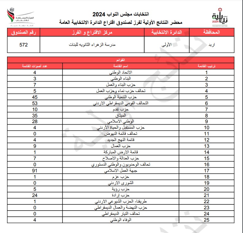 عاجل: الاردن24 تنشر محاضر النتائج الاولية لصناديق الدائرة العامة 