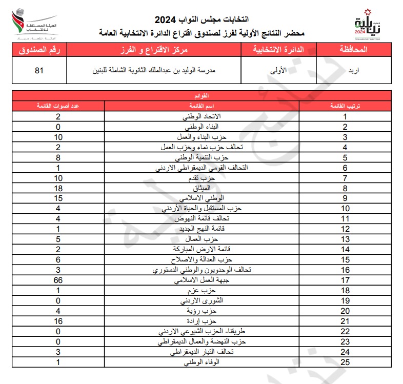 عاجل: الاردن24 تنشر محاضر النتائج الاولية لصناديق الدائرة العامة 