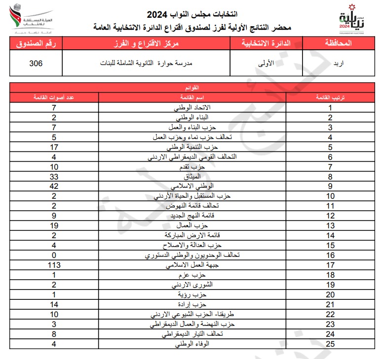 عاجل: الاردن24 تنشر محاضر النتائج الاولية لصناديق الدائرة العامة 