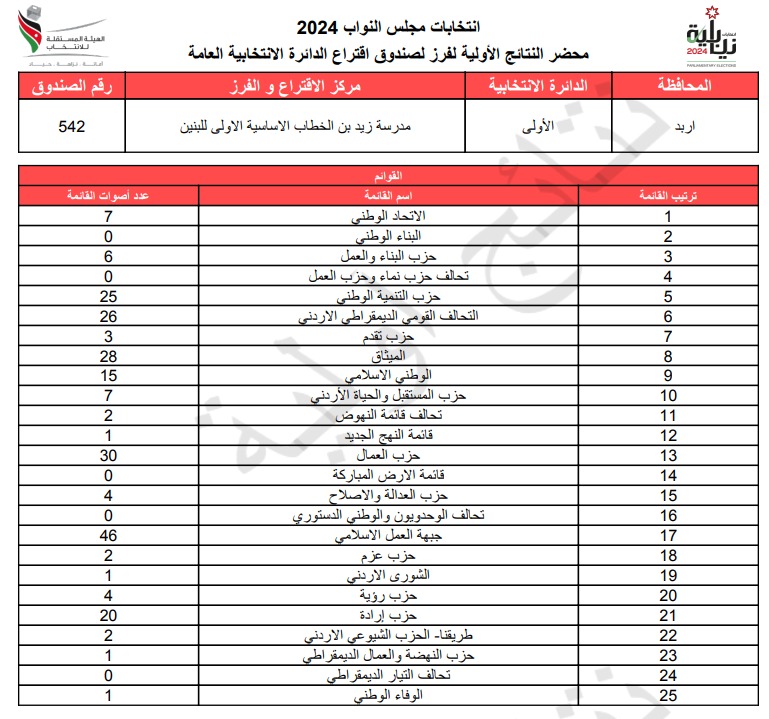 عاجل: الاردن24 تنشر محاضر النتائج الاولية لصناديق الدائرة العامة 