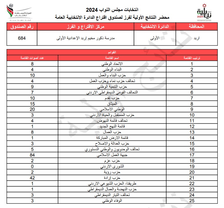 عاجل: الاردن24 تنشر محاضر النتائج الاولية لصناديق الدائرة العامة 