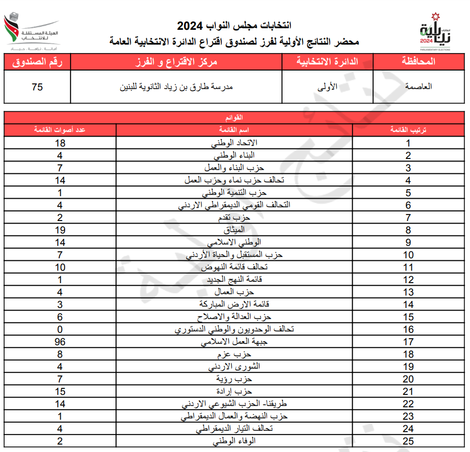 عاجل: الاردن24 تنشر محاضر النتائج الاولية لصناديق الدائرة العامة 