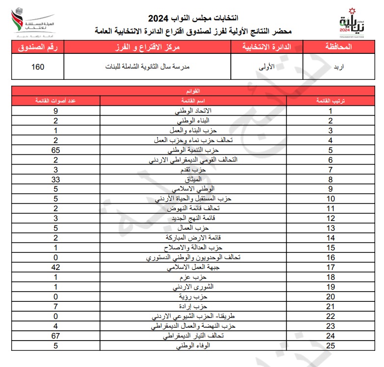 عاجل: الاردن24 تنشر محاضر النتائج الاولية لصناديق الدائرة العامة 