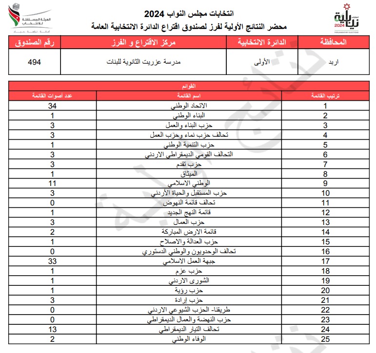 عاجل: الاردن24 تنشر محاضر النتائج الاولية لصناديق الدائرة العامة 