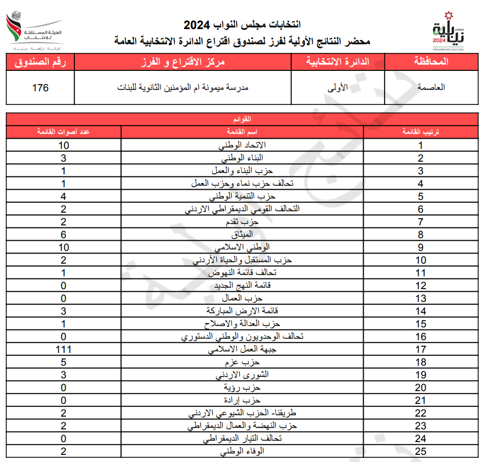 عاجل: الاردن24 تنشر محاضر النتائج الاولية لصناديق الدائرة العامة 