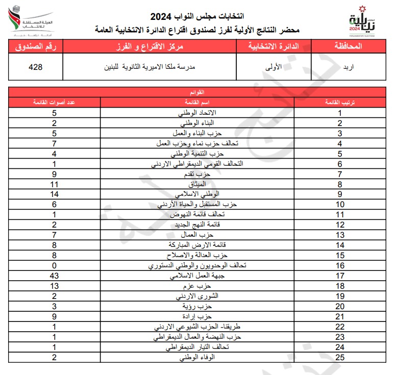 عاجل: الاردن24 تنشر محاضر النتائج الاولية لصناديق الدائرة العامة 