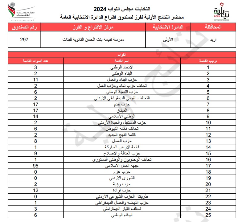 عاجل: الاردن24 تنشر محاضر النتائج الاولية لصناديق الدائرة العامة 