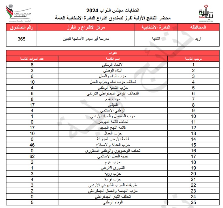 عاجل: الاردن24 تنشر محاضر النتائج الاولية لصناديق الدائرة العامة 