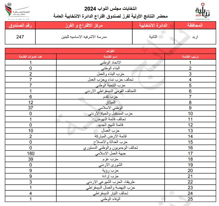 عاجل: الاردن24 تنشر محاضر النتائج الاولية لصناديق الدائرة العامة 