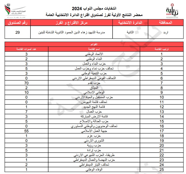 عاجل: الاردن24 تنشر محاضر النتائج الاولية لصناديق الدائرة العامة 