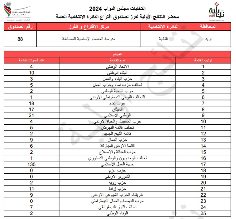 عاجل: الاردن24 تنشر محاضر النتائج الاولية لصناديق الدائرة العامة 