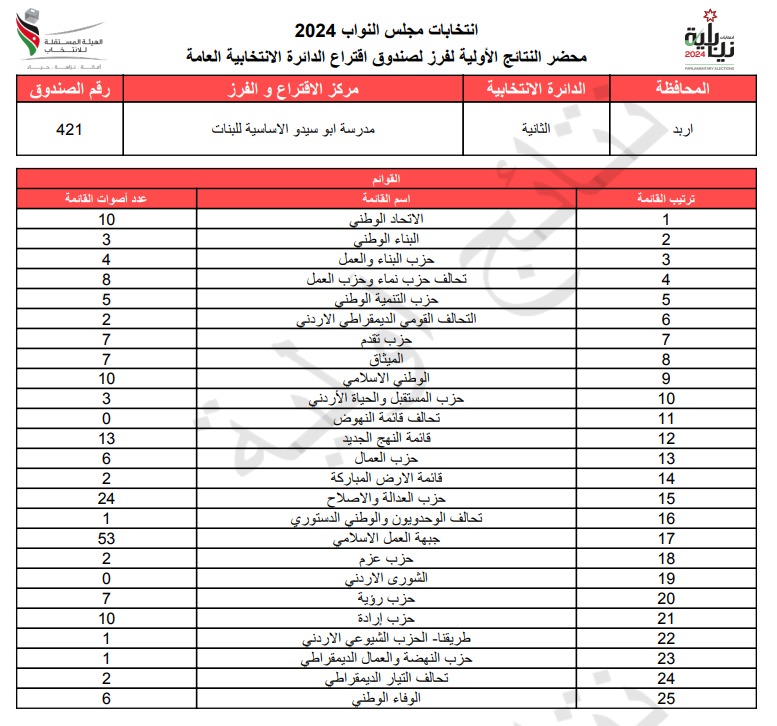 عاجل: الاردن24 تنشر محاضر النتائج الاولية لصناديق الدائرة العامة 