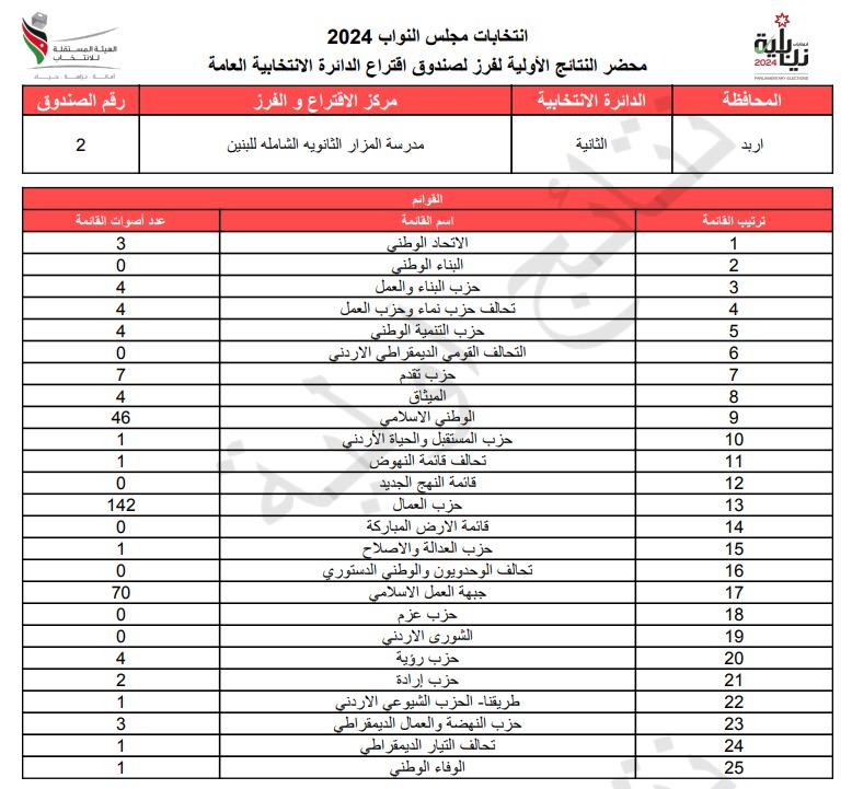 عاجل: الاردن24 تنشر محاضر النتائج الاولية لصناديق الدائرة العامة 