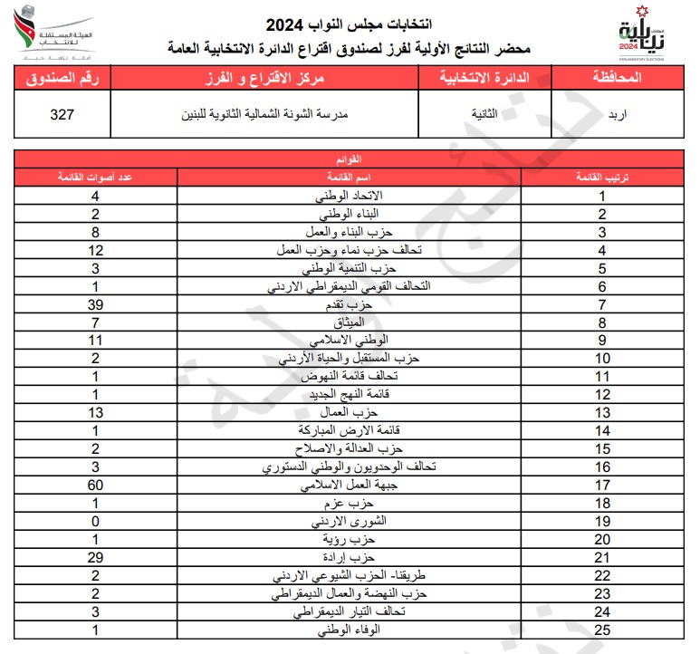 عاجل: الاردن24 تنشر محاضر النتائج الاولية لصناديق الدائرة العامة 