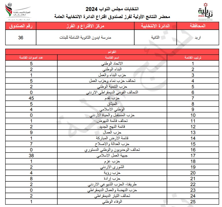 عاجل: الاردن24 تنشر محاضر النتائج الاولية لصناديق الدائرة العامة 