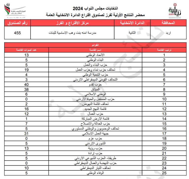 عاجل: الاردن24 تنشر محاضر النتائج الاولية لصناديق الدائرة العامة 